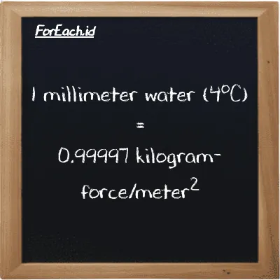 Example millimeter water (4<sup>o</sup>C) to kilogram-force/meter<sup>2</sup> conversion (85 mmH2O to kgf/m<sup>2</sup>)